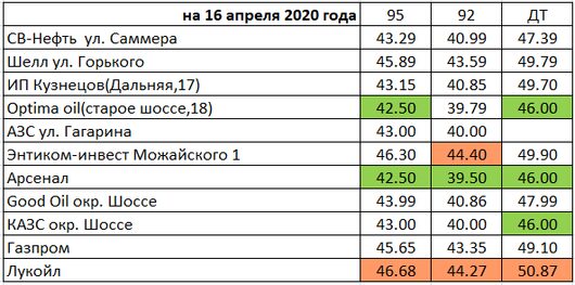 Вологда. Мониторинг цен на топливо | Цены на 16.04.2020